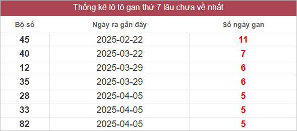 Bảng lô gan lâu chưa về