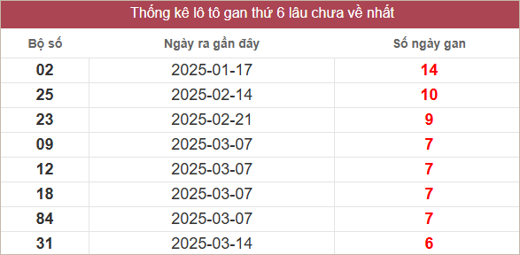 Bảng lô gan mới nhất