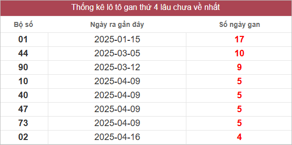 Bảng lô gan lâu chưa về