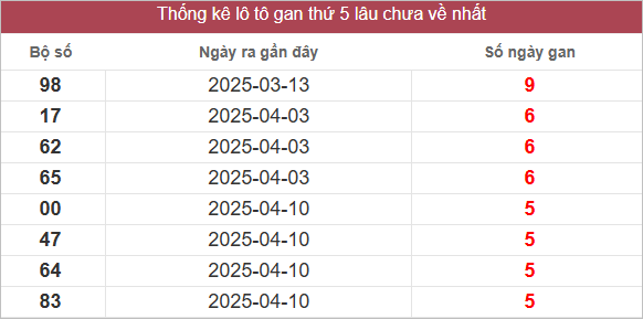 Bảng lô gan lâu chưa ra