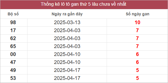 Bảng lô tô gan lâu về nhất