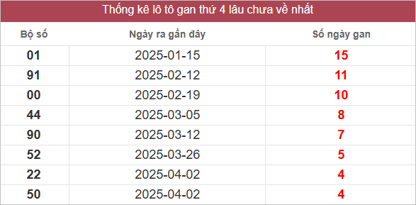 Bảng lô gan lâu chưa về