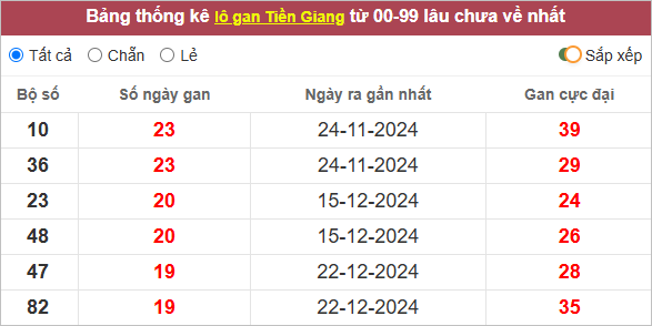 Thống kê lô gan Tiền Giang
