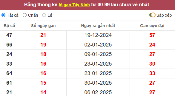 Thống kê lô gan Tây Ninh lâu chưa về