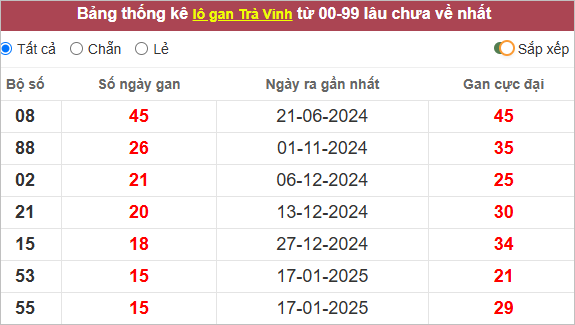 Bảng lô tô Trà Vinh gan lì nhất