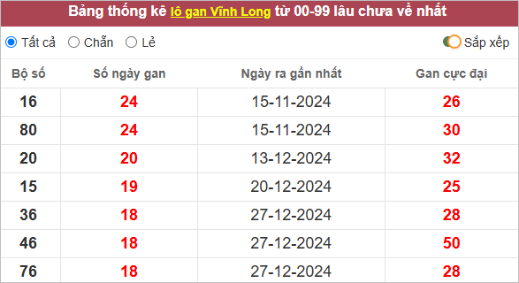 Thống kê lô gan Vĩnh Long lâu về