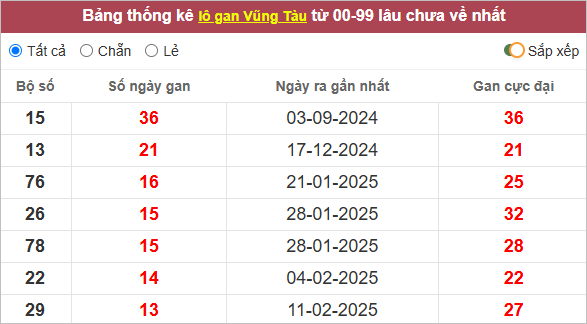 Bảng lô gan Vũng Tàu lâu chưa về