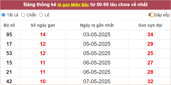 Những cặp lô gan lì lâu ra nhất