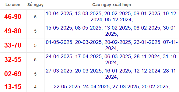 Thống kê lô xiên An Giang hay ra
