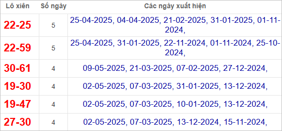 Thống kê lô xiên Bình Dương hay ra