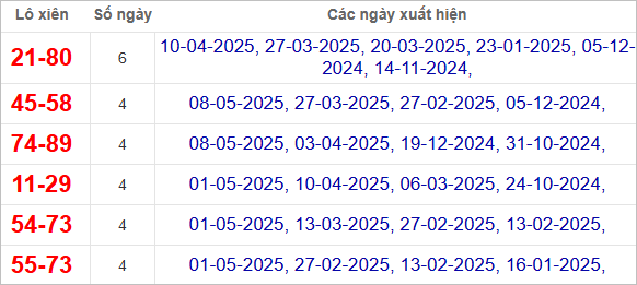 Thống kê lô xiên Bình Định hay về