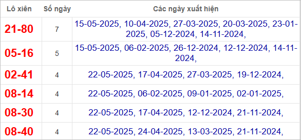 Thống kê lô xiên Bình Định hay về