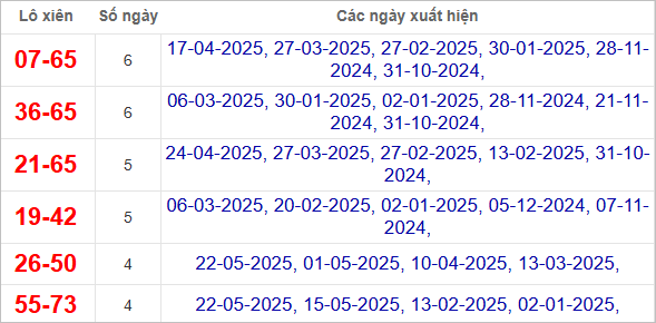 Thống kê lô xiên Bình Thuận về nhiều