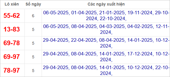 Thống kê lô xiên Đắc Lắc về nhiều