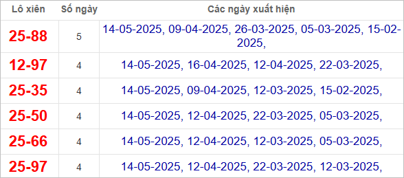 Thống kê lô xiên Đà Nẵng về nhiều