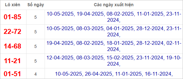 Thống kê lô xiên Đắk Nông hay về
