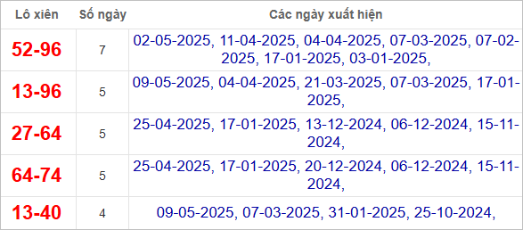 Thống kê lô xiên Gia Lai hay ra