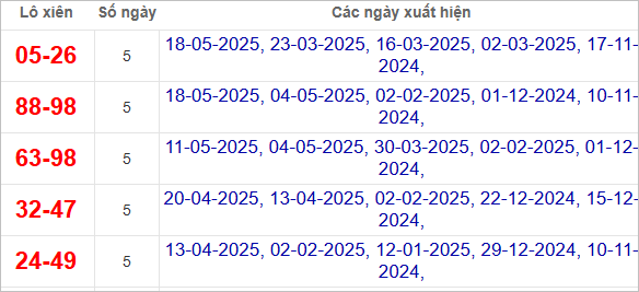 Các cặp loto xiên Kiên Giang hay ra