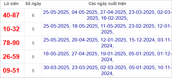 Bảng loto xiên Kon Tum hay ra cùng nhau