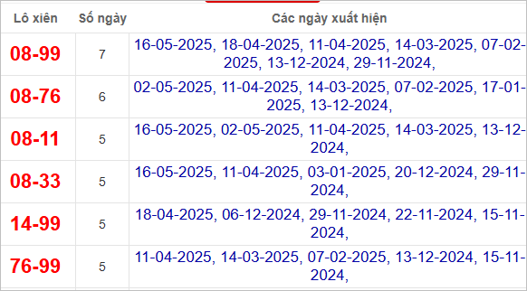 Thống kê lô xiên Ninh Thuận về nhiều