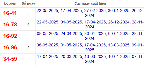Thống kê lô xiên Quảng Bình về nhiều