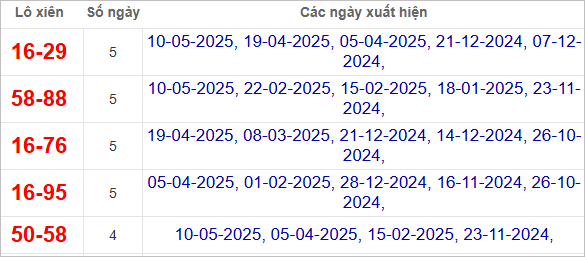 Thống kê lô xiên Quảng Ngãi hay ra