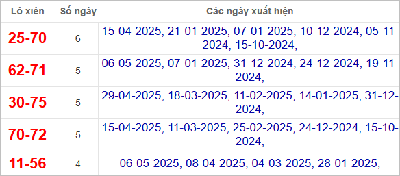 Thống kê lô xiên Quảng Nam hay ra