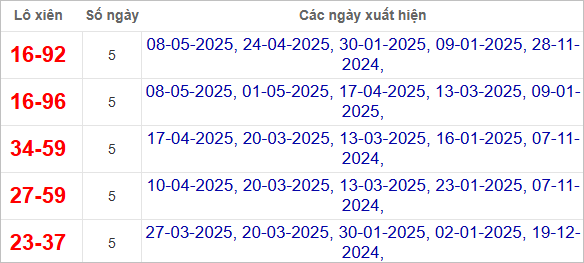 Thống kê lô xiên Quảng Trị hay ra
