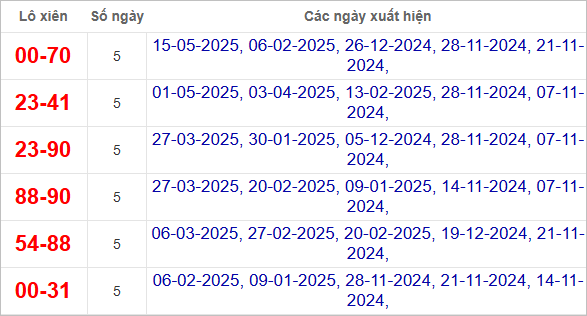 Thống kê lô xiên Tây Ninh hay về