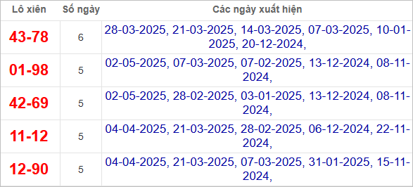 Thống kê lô xiên Trà Vinh về nhiều