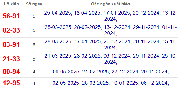 Thống kê lô xiên Vĩnh Long hay về
