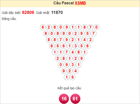 Soi cầu miền Bắc 10/5/2025 theo Pascale