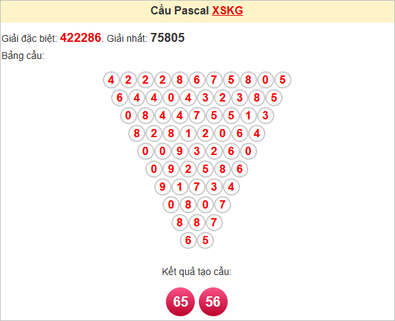 Soi cầu Pascale Kiên Giang ngày 1/6/2025