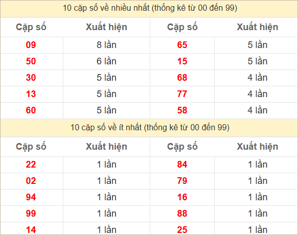 Thống kê 2 số cuối đặc biệt về nhiều nhất trong 30 tuần trở lại