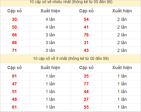 Hai số cuối giải đặc biệt về nhiều nhất và ít nhất