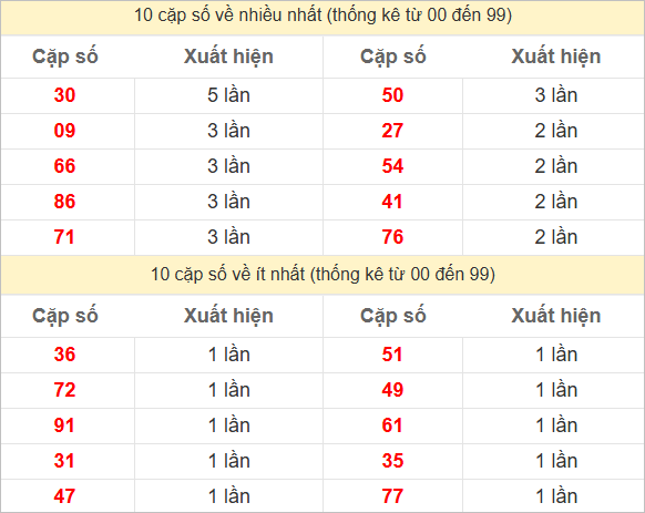 Hai số cuối giải đặc biệt về nhiều nhất và ít nhất