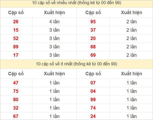 Hai số cuối giải đặc biệt về nhiều nhất và ít nhất