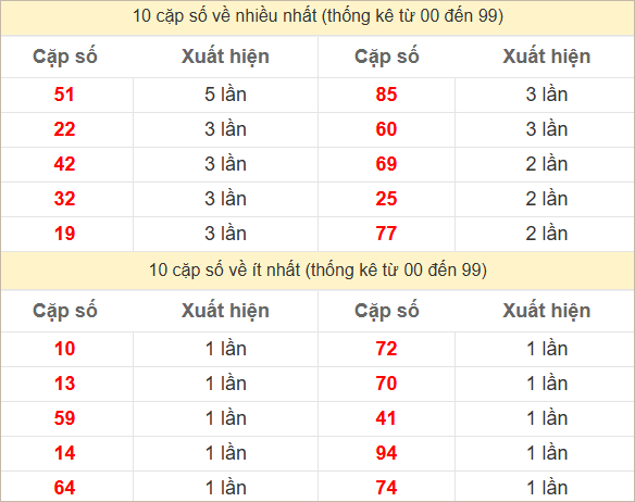 Hai số cuối giải đặc biệt về nhiều nhất và ít nhất