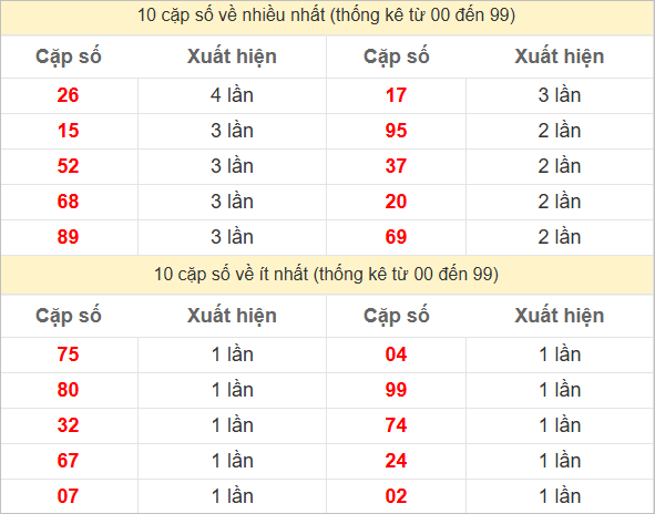 Hai số cuối đặc biệt về nhiều nhất và ít nhất