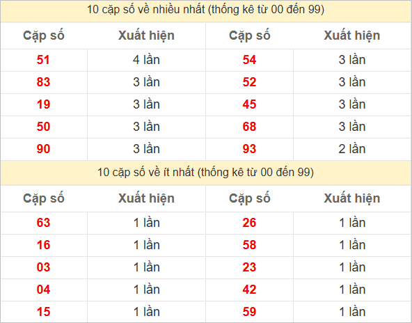 Hai số cuối giải đặc biệt về nhiều nhất và ít nhất