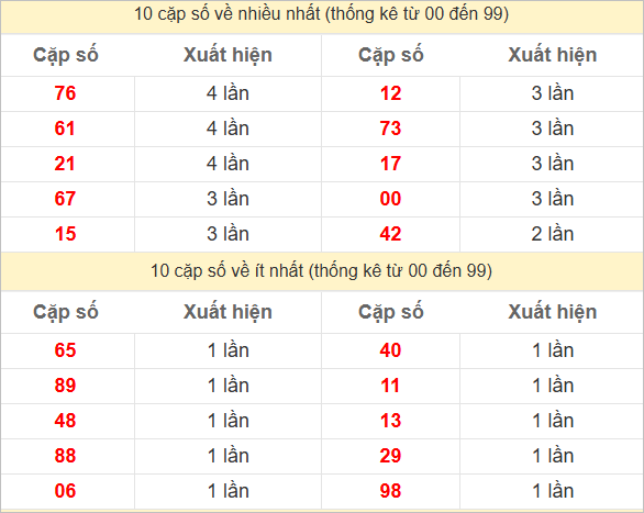 2 số cuối giải đặc biệt về nhiều nhất, ít nhất