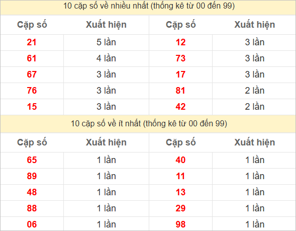 2 số cuối giải đặc biệt về nhiều nhất, ít nhất