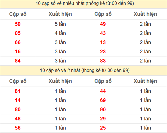 Hai số cuối giải đặc biệt về nhiều nhất - ít nhất