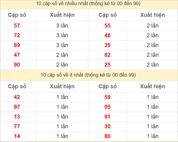 Hai số cuối giải đặc biệt về nhiều nhất và ít nhất