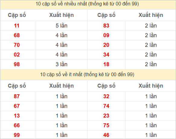 Hai số cuối giải đặc biệt về nhiều nhất và ít nhất