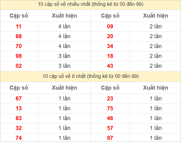Hai số cuối giải đặc biệt về nhiều nhất và ít nhất