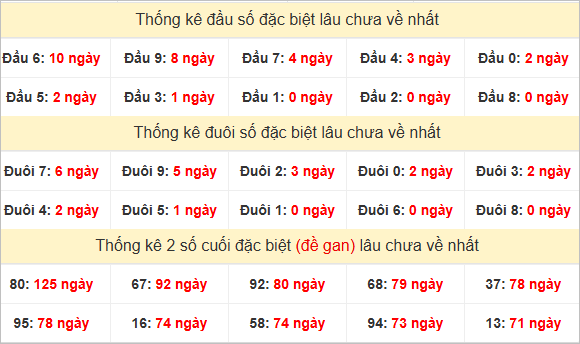Đầu, đuôi GĐB miền Nam chủ nhật lâu chưa về