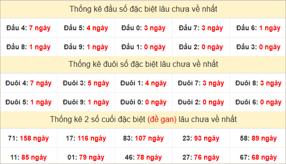 Đầu, đuôi GĐB miền Nam thứ 6 lâu chưa về