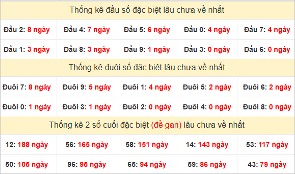 Đầu, đuôi GĐB miền Nam thứ 3 lâu chưa về