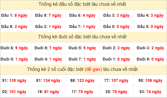 Đầu, đuôi giải đặc biệt lâu chưa về